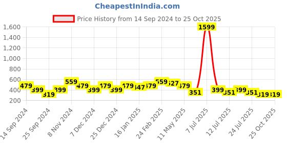 myntra.com Cantabil Typography Printed Cotton T-shirt cantabil Price History Graph from 14 Sep 2024 to 25 Oct 2025