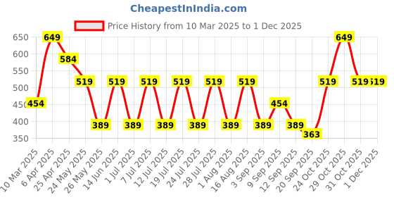 myntra.com Cantabil Typography Printed Cotton T-shirt cantabil Price History Graph from 10 Mar 2025 to 30 Nov 2025