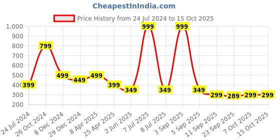 myntra.com Cantabil Typography Printed Drop-Shoulder Sleeves Round Neck T-Shirt cantabil Price History Graph from 24 Jul 2024 to 15 Oct 2025
