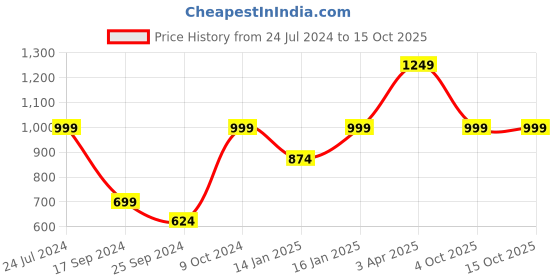 myntra.com Cantabil Typography Printed Fleece Pullover cantabil Price History Graph from 24 Jul 2024 to 15 Oct 2025