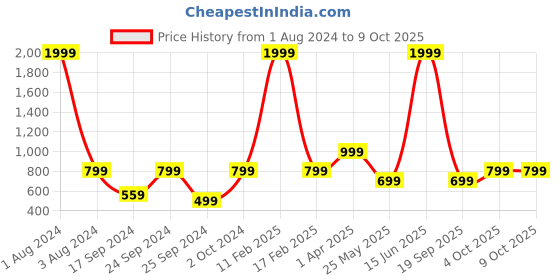 myntra.com Cantabil Typography Printed Fleece Pullover cantabil Price History Graph from 1 Aug 2024 to 9 Oct 2025