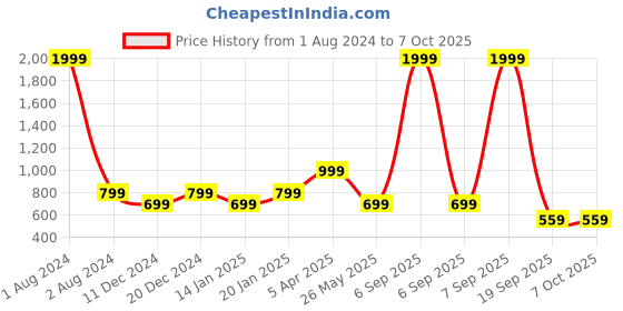 myntra.com Cantabil Typography Printed Fleece Pullover Sweatshirt cantabil Price History Graph from 1 Aug 2024 to 7 Oct 2025