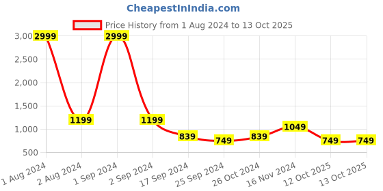 myntra.com Cantabil Typography Printed Fleece Sweatshirt cantabil Price History Graph from 1 Aug 2024 to 13 Oct 2025