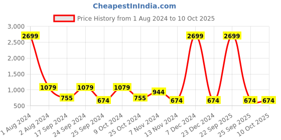 myntra.com Cantabil Typography Printed Fleece Sweatshirt cantabil Price History Graph from 1 Aug 2024 to 10 Oct 2025