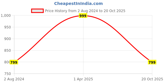 myntra.com Cantabil Typography Printed Fleece Sweatshirt cantabil Price History Graph from 2 Aug 2024 to 20 Oct 2025
