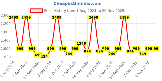 myntra.com Cantabil Typography Printed Hooded Fleece Pullover Sweatshirt cantabil Price History Graph from 1 Aug 2024 to 20 Nov 2025