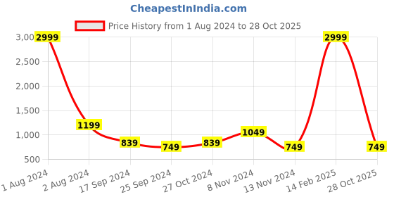 myntra.com Cantabil Typography Printed Hooded Neck Fleece Sweatshirt cantabil Price History Graph from 1 Aug 2024 to 28 Oct 2025