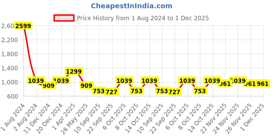 myntra.com Cantabil Typography Printed Hooded Neck Long Sleeve Fleece Pullover Sweatshirt cantabil Price History Graph from 1 Aug 2024 to 1 Dec 2025