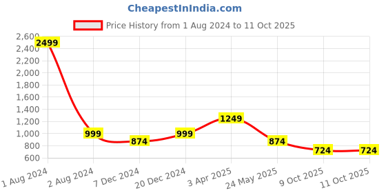 myntra.com Cantabil Typography Printed Hooded Pullover Fleece Sweatshirt cantabil Price History Graph from 1 Aug 2024 to 11 Oct 2025