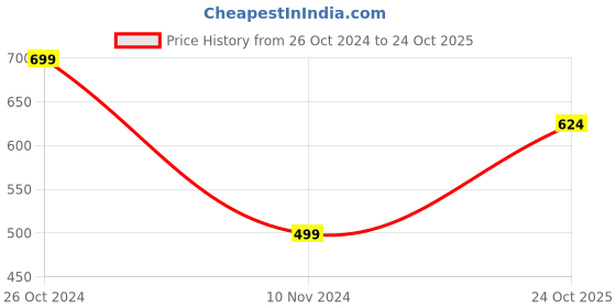 myntra.com Cantabil Typography Printed Long Sleeve High Neck  T-shirt cantabil Price History Graph from 26 Oct 2024 to 24 Oct 2025