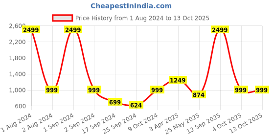 myntra.com Cantabil Typography Printed Long Sleeves Fleece Pullover Sweatshirt cantabil Price History Graph from 1 Aug 2024 to 13 Oct 2025