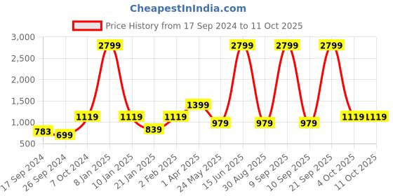 myntra.com Cantabil Typography Printed Long Sleeves Fleece Sweatshirt cantabil Price History Graph from 17 Sep 2024 to 10 Oct 2025