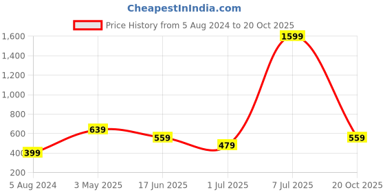 myntra.com Cantabil Typography Printed Polo Collar Cotton Regular Fit T-shirt cantabil Price History Graph from 5 Aug 2024 to 20 Oct 2025