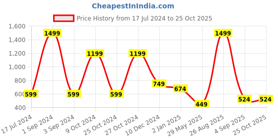 myntra.com Cantabil Typography Printed Polo Collar Half Sleeves Cotton T-Shirt cantabil Price History Graph from 17 Jul 2024 to 25 Oct 2025