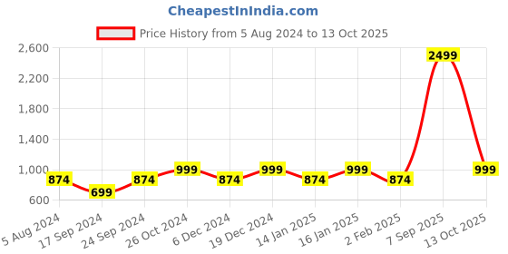 myntra.com Cantabil Typography Printed Pullover cantabil Price History Graph from 5 Aug 2024 to 13 Oct 2025