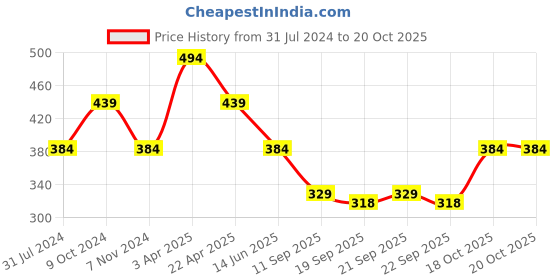 myntra.com Cantabil Typography Printed Regular Fit T-shirt cantabil Price History Graph from 31 Jul 2024 to 18 Oct 2025