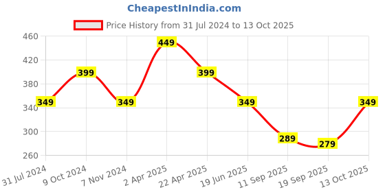 myntra.com Cantabil Typography Printed Regular Fit T-shirt cantabil Price History Graph from 31 Jul 2024 to 13 Oct 2025