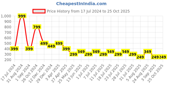 myntra.com Cantabil Typography Printed Round Neck Activewear T-shirt cantabil Price History Graph from 17 Jul 2024 to 25 Oct 2025