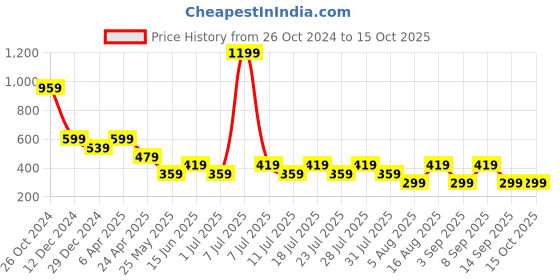 myntra.com Cantabil Typography Printed Round Neck Casual T-shirt cantabil Price History Graph from 26 Oct 2024 to 14 Oct 2025