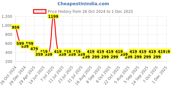 myntra.com Cantabil Typography Printed Round Neck Casual T-shirt cantabil Price History Graph from 26 Oct 2024 to 30 Nov 2025