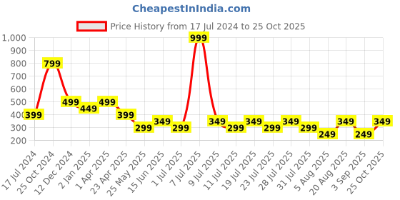 myntra.com Cantabil Typography Printed Round Neck Cotton T-shirt cantabil Price History Graph from 17 Jul 2024 to 25 Oct 2025