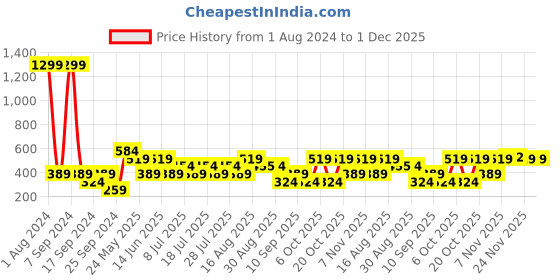 myntra.com Cantabil Typography Printed Round Neck Cotton T-shirt cantabil Price History Graph from 1 Aug 2024 to 30 Nov 2025