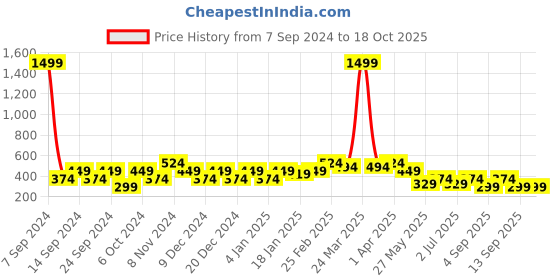 myntra.com Cantabil Typography Printed Round Neck Cotton T-shirt cantabil Price History Graph from 7 Sep 2024 to 18 Oct 2025