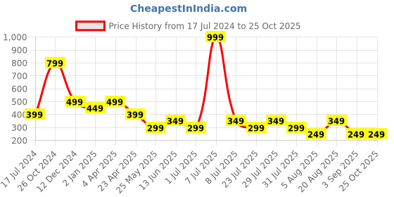 myntra.com Cantabil Typography Printed Round Neck Cotton T-shirt cantabil Price History Graph from 17 Jul 2024 to 25 Oct 2025