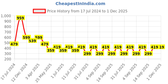 myntra.com Cantabil Typography Printed Round Neck Cotton T-shirt cantabil Price History Graph from 17 Jul 2024 to 30 Nov 2025