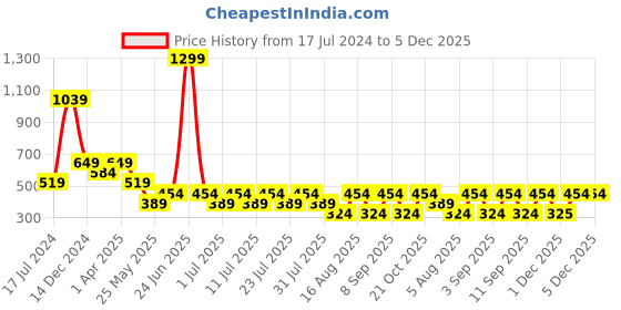 myntra.com Cantabil Typography Printed Round Neck Cotton T-shirt cantabil Price History Graph from 17 Jul 2024 to 5 Dec 2025