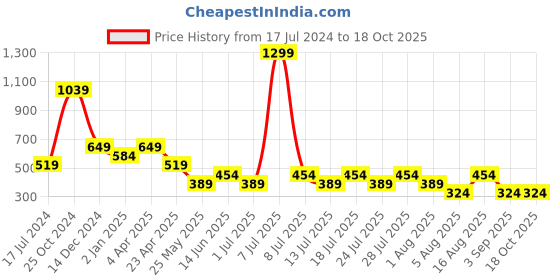 myntra.com Cantabil Typography Printed Round Neck Cotton T-shirt cantabil Price History Graph from 17 Jul 2024 to 18 Oct 2025