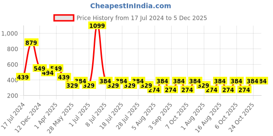 myntra.com Cantabil Typography Printed Round Neck Cotton T-shirt cantabil Price History Graph from 17 Jul 2024 to 5 Dec 2025