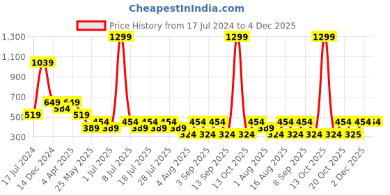 myntra.com Cantabil Typography Printed Round Neck Cotton T-shirt cantabil Price History Graph from 17 Jul 2024 to 4 Dec 2025