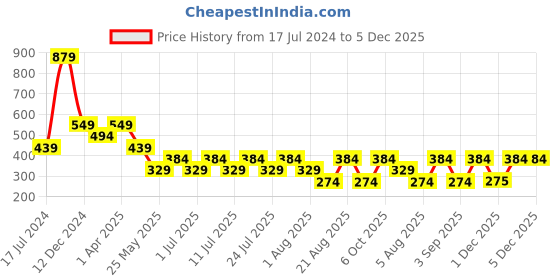 myntra.com Cantabil Typography Printed Round Neck Cotton T-shirt cantabil Price History Graph from 17 Jul 2024 to 5 Dec 2025