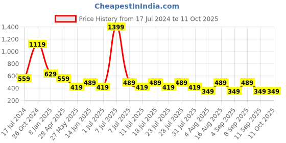 myntra.com Cantabil Typography Printed Round Neck Half Sleeve T-Shirt cantabil Price History Graph from 17 Jul 2024 to 11 Oct 2025