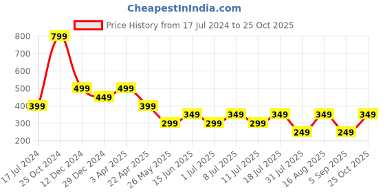 myntra.com Cantabil Typography Printed Round Neck Half Sleeves Cotton T-Shirt cantabil Price History Graph from 17 Jul 2024 to 25 Oct 2025