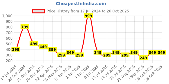 myntra.com Cantabil Typography Printed Round Neck Half Sleeves Cotton T-Shirt cantabil Price History Graph from 17 Jul 2024 to 26 Oct 2025