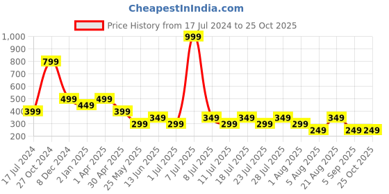 myntra.com Cantabil Typography Printed Round Neck Half Sleeves T-Shirt cantabil Price History Graph from 17 Jul 2024 to 24 Oct 2025