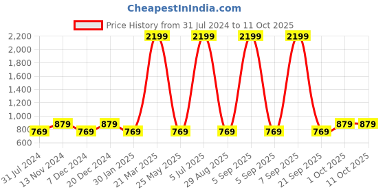 myntra.com Cantabil Typography Printed Round Neck Pullover cantabil Price History Graph from 31 Jul 2024 to 11 Oct 2025
