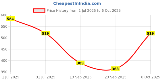 myntra.com Cantabil Typography Printed Round Neck Regular Fit T-shirt cantabil Price History Graph from 1 Jul 2025 to 4 Oct 2025