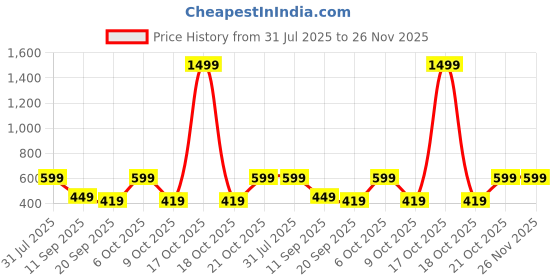 myntra.com Cantabil Typography Printed Round Neck Regular Fit T-shirt cantabil Price History Graph from 31 Jul 2025 to 25 Nov 2025