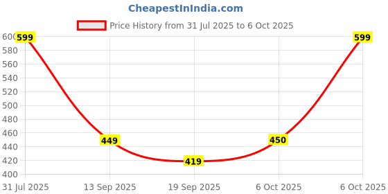 myntra.com Cantabil Typography Printed Round Neck Regular Fit T-shirt cantabil Price History Graph from 31 Jul 2025 to 4 Oct 2025
