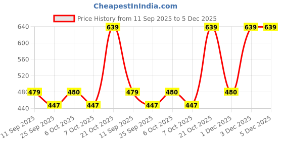 myntra.com Cantabil Typography Printed Round Neck Regular Fit T-shirt cantabil Price History Graph from 11 Sep 2025 to 5 Dec 2025