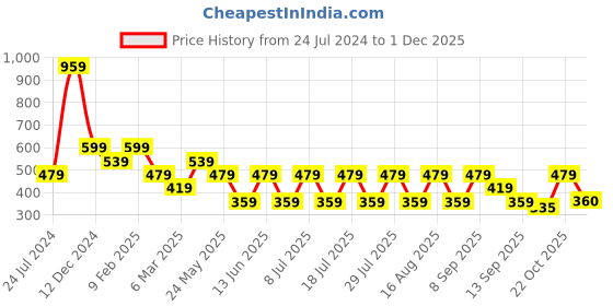 myntra.com Cantabil Typography Printed Round Neck Short Sleeves Cotton T-shirt cantabil Price History Graph from 24 Jul 2024 to 1 Dec 2025