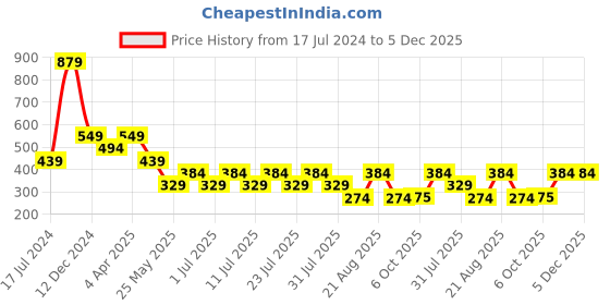 myntra.com Cantabil Typography Printed Round Neck Short Sleeves Cotton T-shirt cantabil Price History Graph from 17 Jul 2024 to 5 Dec 2025