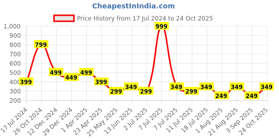 myntra.com Cantabil Typography Printed Round Neck Short Sleeves Cotton T-shirt cantabil Price History Graph from 17 Jul 2024 to 24 Oct 2025