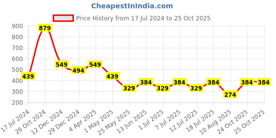 myntra.com Cantabil Typography Printed Round Neck Short Sleeves Cotton T-shirt cantabil Price History Graph from 17 Jul 2024 to 24 Oct 2025