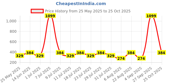 myntra.com Cantabil Typography Printed Round Neck Short Sleeves Cotton T-shirt cantabil Price History Graph from 25 May 2025 to 25 Oct 2025