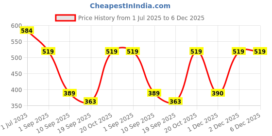 myntra.com Cantabil Typography Printed Round Neck Short Sleeves Regular Fit T-shirt cantabil Price History Graph from 1 Jul 2025 to 6 Dec 2025