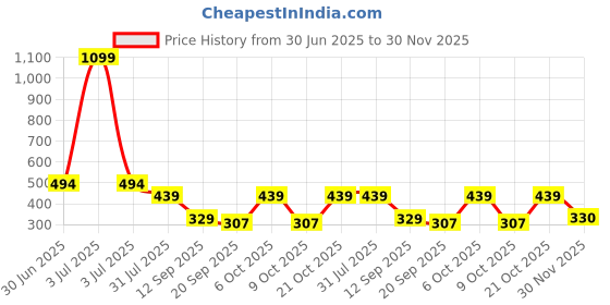 myntra.com Cantabil Typography Printed Round Neck Short Sleeves Regular Fit T-shirt cantabil Price History Graph from 30 Jun 2025 to 30 Nov 2025